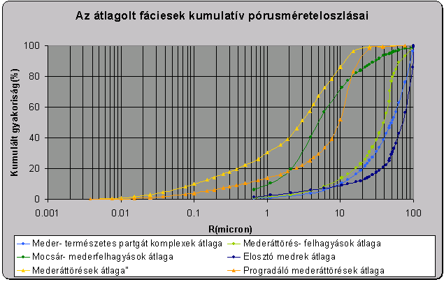 azt jelenti, hogy pórusainak 40%-ában a kétfázisú folyadékáramlások nem tudnak végbemenni. Ez az üledék genetikájából következő heterogén szemcseméret eloszlásban gyökerezik.