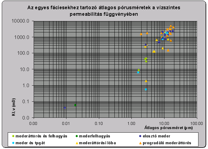 8-18. ábra A függőleges permeabilitás és az átlagos pórusméretek kapcsolata az egyes fáciesekben