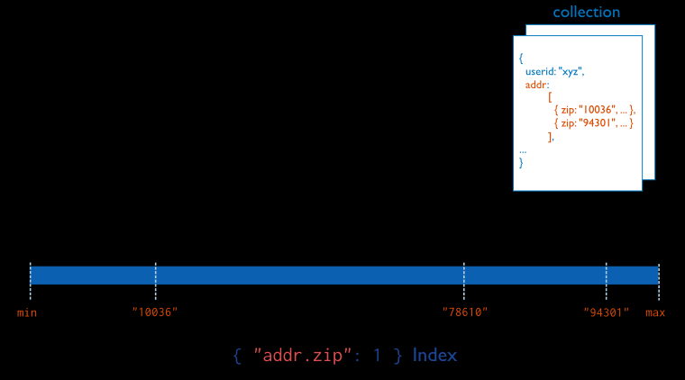 Indexek