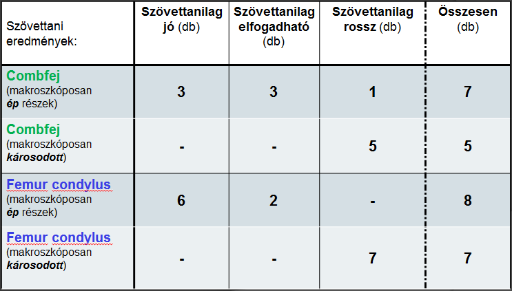 látszó porcot tartalmazott, de szövettani vizsgálattal jelentős PG-festődés csökkenést, fissurákat, repedéseket, valamint arthrosisra jellemző