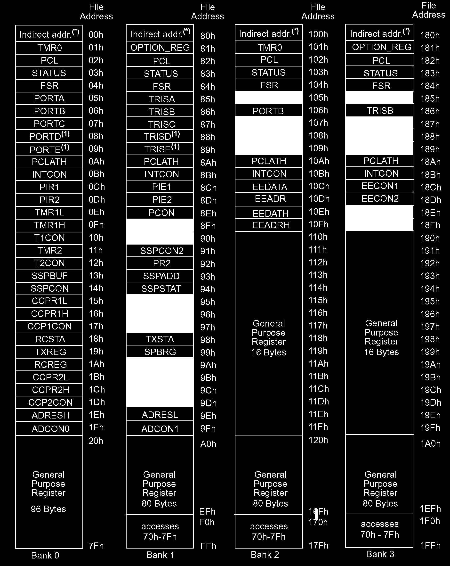 Mutatók Memóriába ágyazott I/O-k (PIC 16F87xx mikrokontroller memória