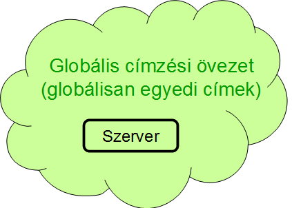 NAT működése NAT Box NAT Táblázat Feladó Címzett Adat Kliens privát cím Kliens globális cím Feladó Címzett