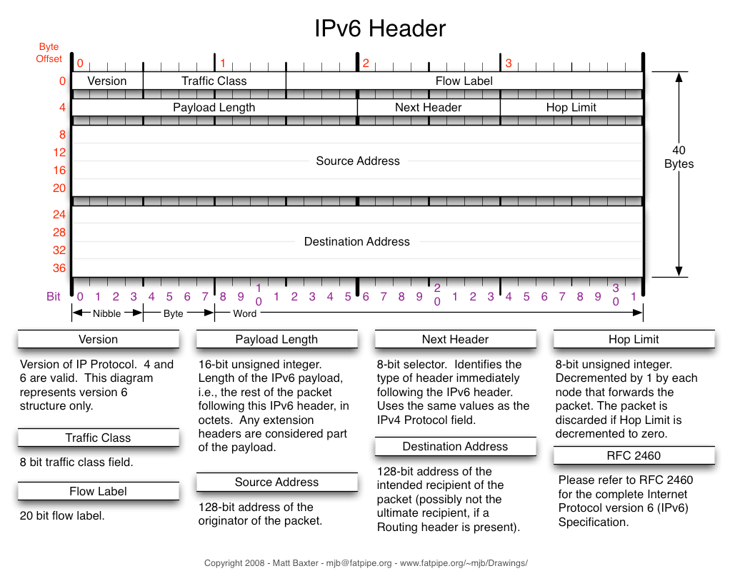 IPv6 http://telecom-sp.blogspot.hu/2012/01/ccda-640-864-official-cert-guide_3617.html u.l. 2015.10.26.