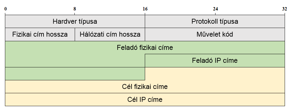 Hálózati címből fizikai cím (ARP) Minden csomópontnak van egy ARP (Address Resolution Protocol) táblája (mely fizikai cím, IP cím párokat tartalmaz), ha ebben nincs a keresett cím: Körüzenet az