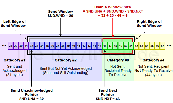 TCP Csúszóablakos technológia Az ablak bal széle mindig az utolsó küldött és nyugtázott bájt. Az ablakon belül tetszőleges pozícióra érkező bájtokat elfogadjuk.