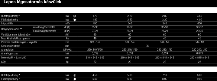 VRF-R410A-TECHNOLOGIES Műszaki adatok Légszállítás m³/h 690 780 1080 1080 Alsó levegőbevezetés db(a) 39/33 40/36 49/44 49/44 Hangnyomásszint ** db(a) 32/28 33/29 38/33 38/33 Felső levegőbevezetés