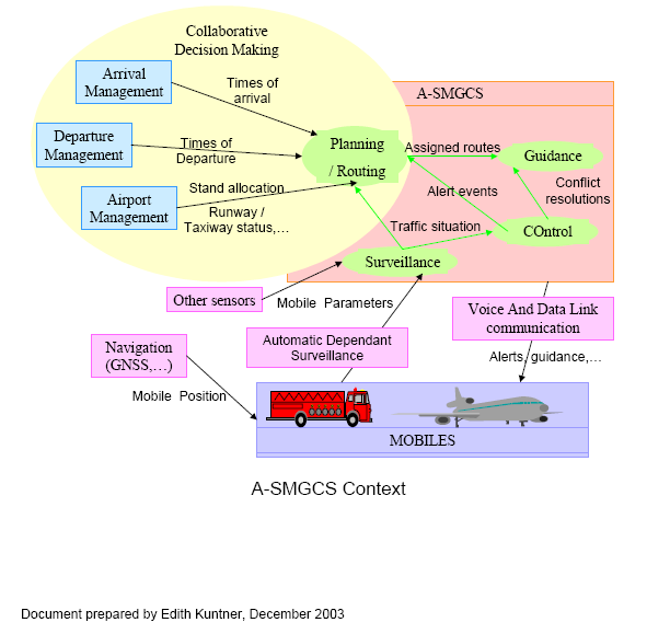 A-SMGCS: Advanced Surface Movement, Guidance and Control System