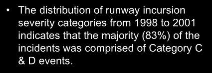 Number of Runway Incursions Number of Reported Runway Incursions by Severity (CY 1998 2001) Severity Distribution of Reported Runway Incursions (1998 2001) 450 Reported Runway Incursion by Severity A