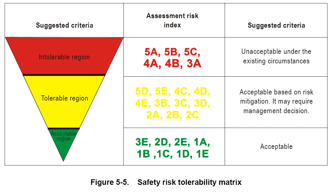 ICAO Doc 9859, Safety