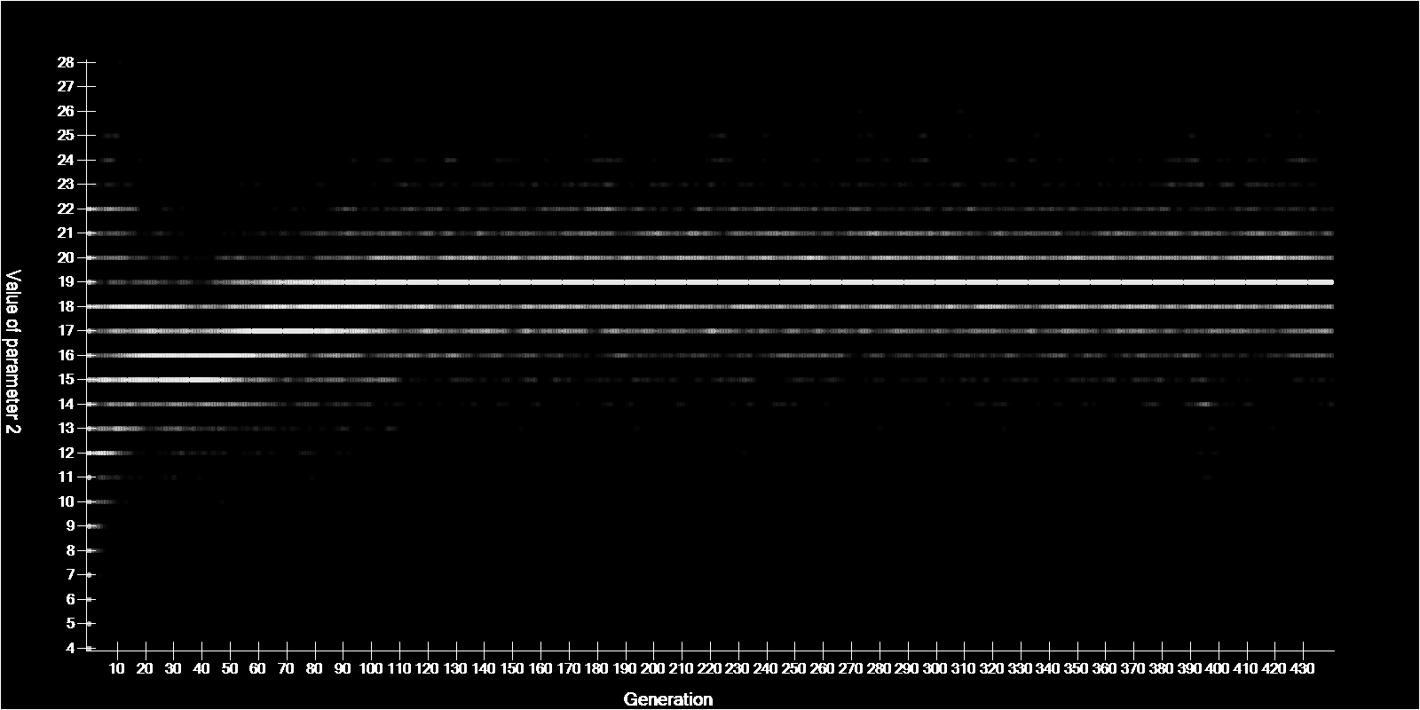 FÜGGELÉK 2 PARAMÉTEREK ÉRTÉKEINEK GENERÁCIÓNKÉNTI VÁLTOZÁSA 16. diagram: 1.