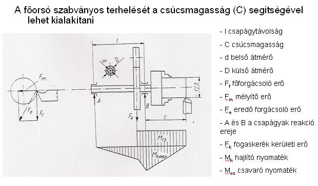 Főorsók: