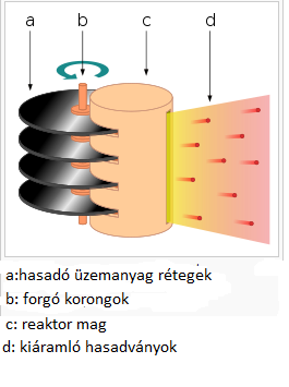 A hasadvány meglökődésen alapuló hajtóművek egy másik típusa a visszalökődő hasadványok mozgási energiáját nem egy átáramló hajtóanyag felmelegítésére használja, hanem a hasadványok direktben