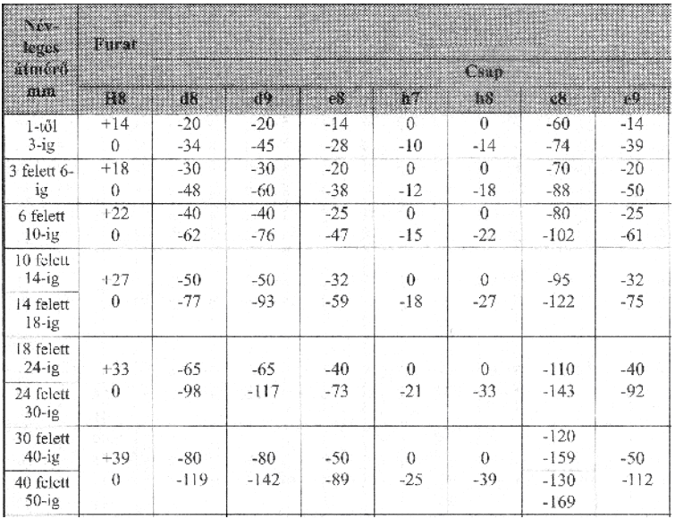 9.) Az alábbi ábrán látható pneumatikus elem egy a) levegőszűrő. b) vagy logikai kapcsoló. c) olajozó. 10.) Csiga csigakerék hajtásban nagy módosítást valósíthatunk meg.