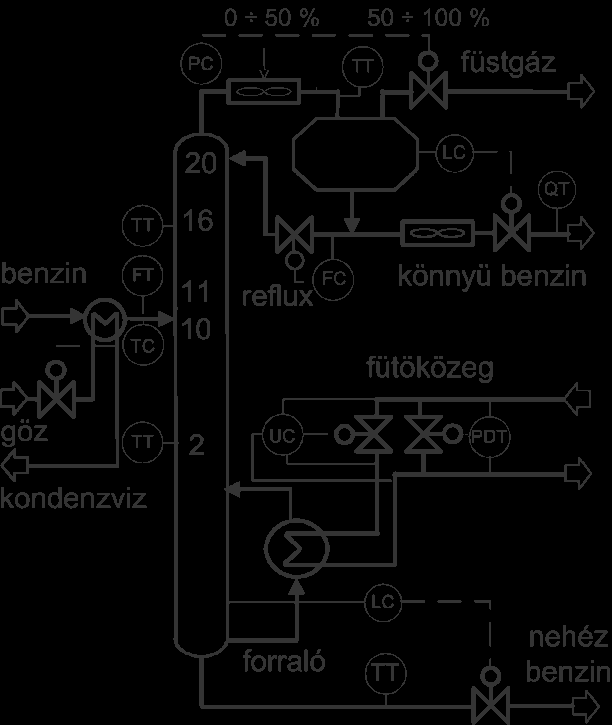 Ezt a predikciós irányítási algoritmust sikeresen alkalmaztuk egy ipari rektifikáló oszlop szabályozására (Volk et al., 2005; Haber et al., 2011). 8. A kőolajipari rektifikáló oszlop leírása A 12.