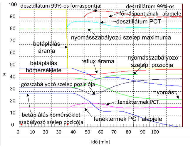 Rektifikáló oszlop szabályozása 20/24 R. Haber 12. A szabályozás szimulációja és a szabályozó hangolása A 15.