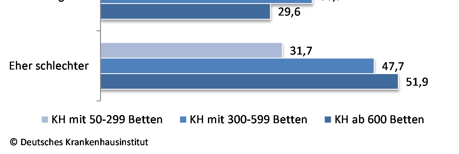 6. 4. A gazdasági várakozások megítélése: A kórházak 19%-a gazdasági helyzetének javulására, 39%-a rosszabbodására számít.