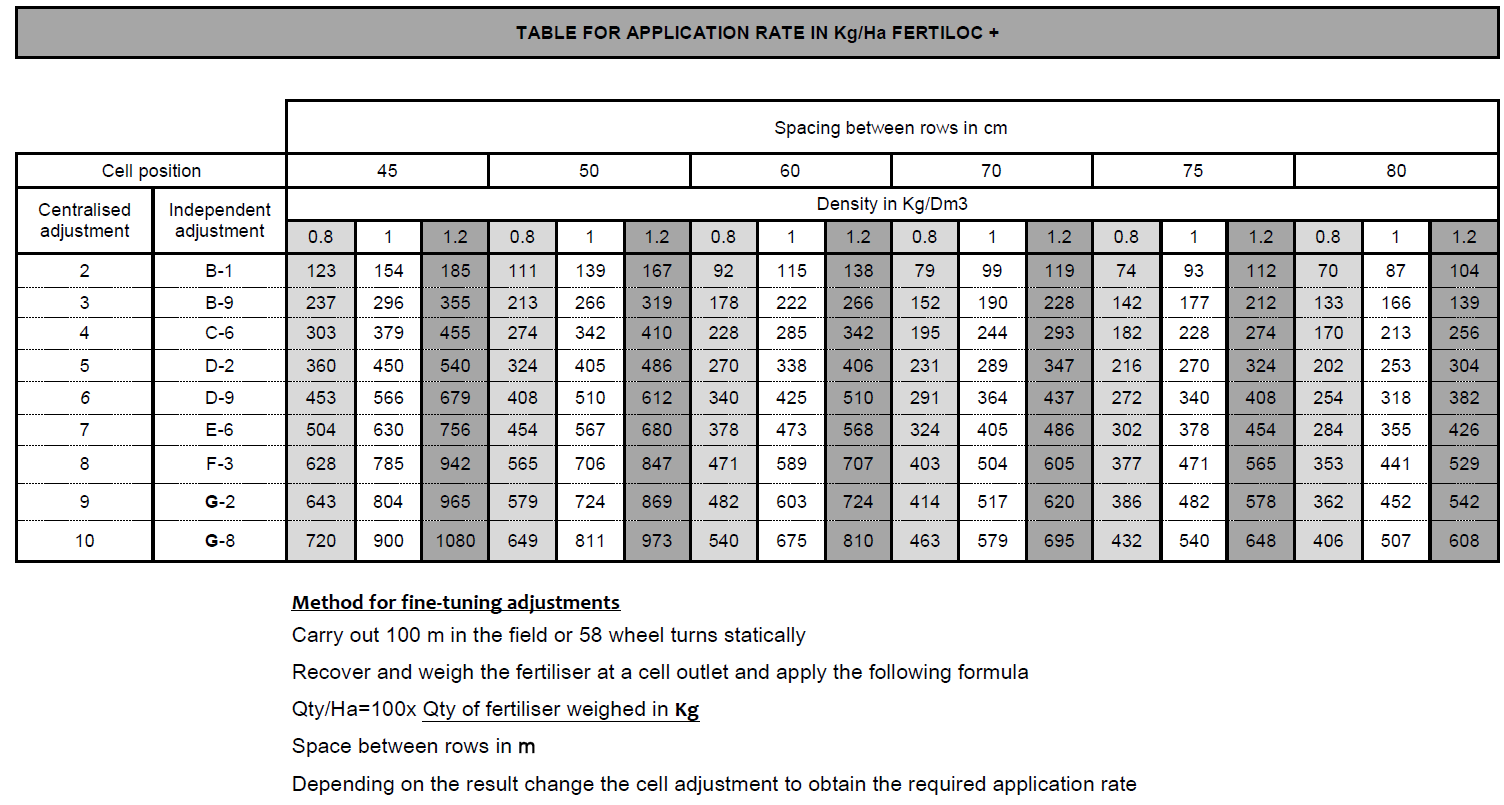 Adagoló elem állása Központi állítás Elemenkénti állítás Szórási táblázat kg/ha-ra vonatkoztatva (FERTILOC+) Sortávolság (cm) Térfogatsúly kg/dm3 A finom beállítás menete Haladjon 100 m-t vagy