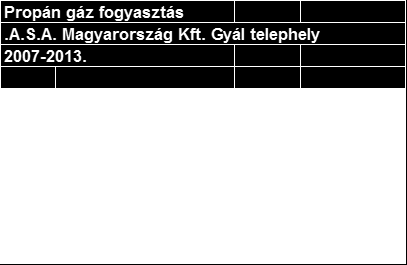 A lenti táblázatból jól látható, hogy a fűtési rendszer korszerűsítése következtében hogyan alakult a gázfelhasználás. 2012 évben a korábbi átlagos 13-14 ezer kg.