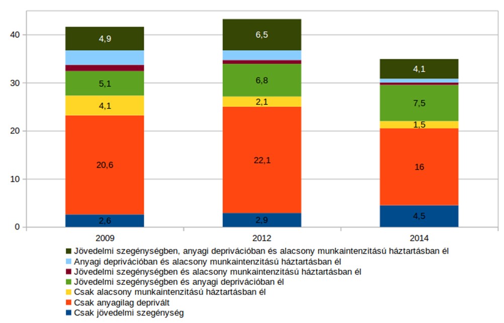 1. ábra A jövedelmi szegénységben, a súlyos anyagi deprivációban élők, vagy nagyon alacsony munkaintenzitású háztartásban élők összetétele, 2009, 2012 és 2014 1.