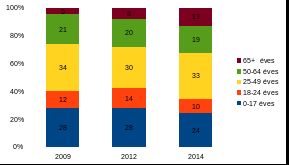 1. ábra Különböző ekvivalencia skálákkal számított szegénységi ráták, 2000-2014 1.