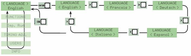 Fő menü nyomja meg az ENTER gombot kb 1másodpercig Az ENCODER menü csak akkor jelenik meg ha azt a config / functions menüben kiválasztotta. Max.