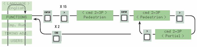 CONFIGURÁCIÓ almenü - encoder - Forgásérzékelő: lassítási funkció, akadály érzékelés (alapértelmezett funkció), (AXO, AMICO, FROG-A24E és FROG-J) - slow run - Lassítás: nyitás és zárás közben; -