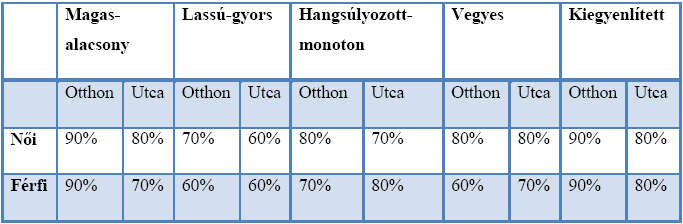 Ebben az esetben is látható, hogy a felismerés pontosabb lett, több helyes eredmény született, de a két mondatpár esetében ismét nem sikerült a megkülönböztetés.