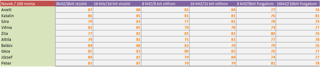 Mondatok esetében a sikeres felismerések száma: 45. ábra: Mondatok esetében a sikeres felismerések száma Ez grafikonon ábrázolva 46.