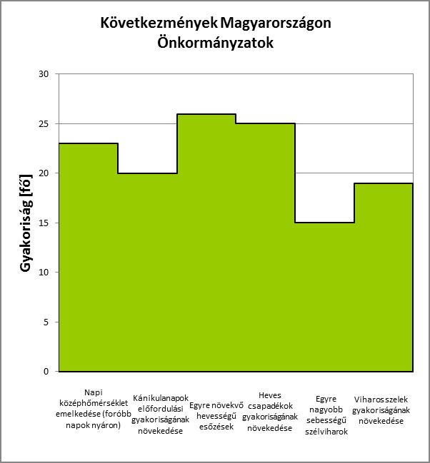 Következmények Magyarországon Gyakoriság Relatív gyakoriság Napi középhőmérséklet emelkedése (foróbb napok nyáron) 7 0.64 Kánikulanapok előfordulási gyakoriságának növekedése 4 0.