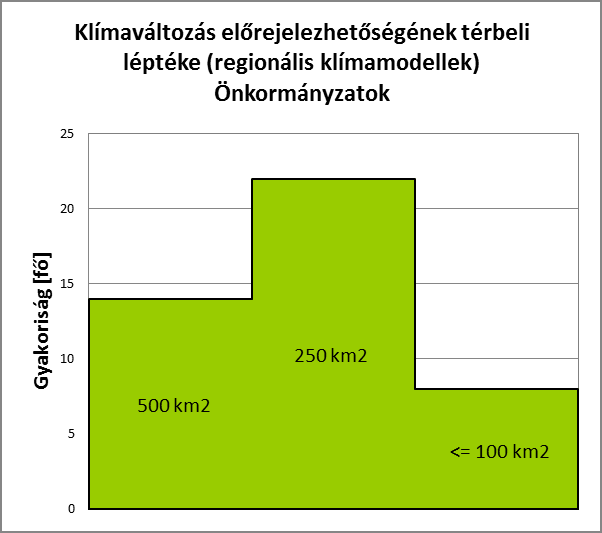 3. Klímaváltozás előrejelezhetőségének térbeli léptéke (regionális klímamodellek) 55% 0% 500 km2 3.