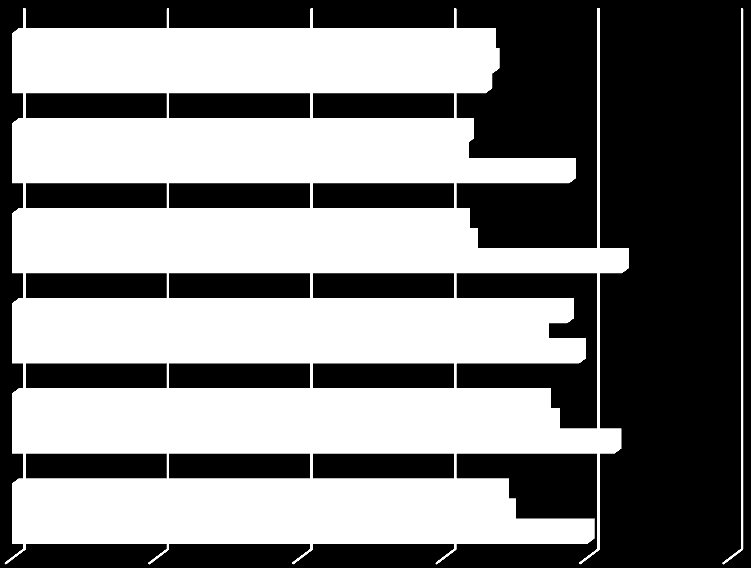 A hivatali szintű, 4. kritériumra adott átlagok összehasonlítását 2014 2011 és 2010. évek vonatkozásában az alábbi grafikonon mutatjuk be: 4. kritérium 2010, 2011, 2014. 4.6. 66 67 66 4.5. 63 63 78 4.