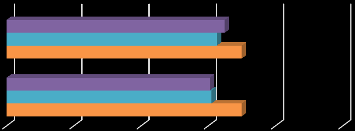 Az alkritériumok átlagainak szórása: 7,77. A hivatali szintű, 7. kritériumra adott átlagok összehasonlítását 2014 2011 és 2010. évek vonatkozásában az alábbi grafikonon mutatjuk be: 7.