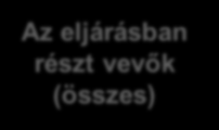 MESTERPEDAGÓGUS FOKOZATBAN Az eljárásban részt vevők (Békés megye) Az eljárásban részt vevők (összes) Szakértő 111 3448 fő Szaktanácsadó