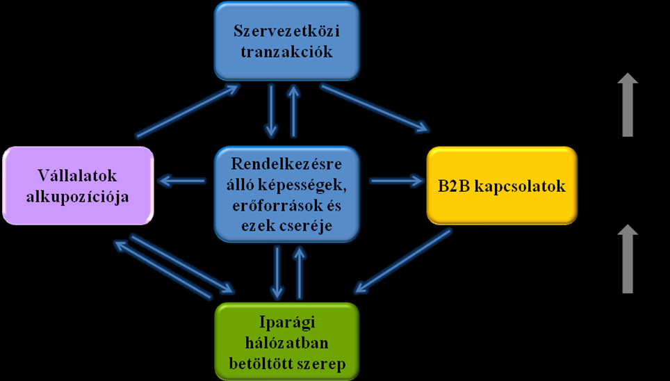 Bevezetés A kutatás célja, hogy az iparági hálózatban feltárja azokat a kapcsolati sajátosságokat, amelyek segítenek megérteni a szervezetek viselkedését, hatással lehetnek üzleti magatartásukra.