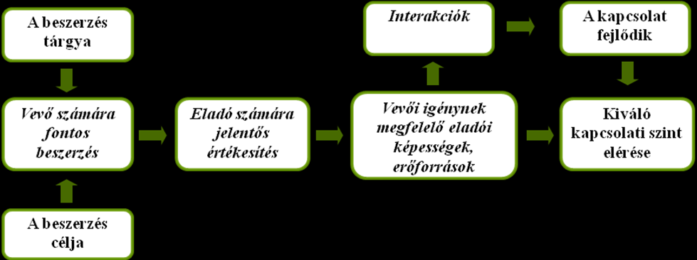 2. ábra: A vevői és beszállítói kapcsolat szorossága és az észlelt hálózati pozíció közötti összefüggés (me: %) Forrás: Kérdőíves megkérdezés 2012 alapján, saját szerkesztés, N=52 A csekély piaci