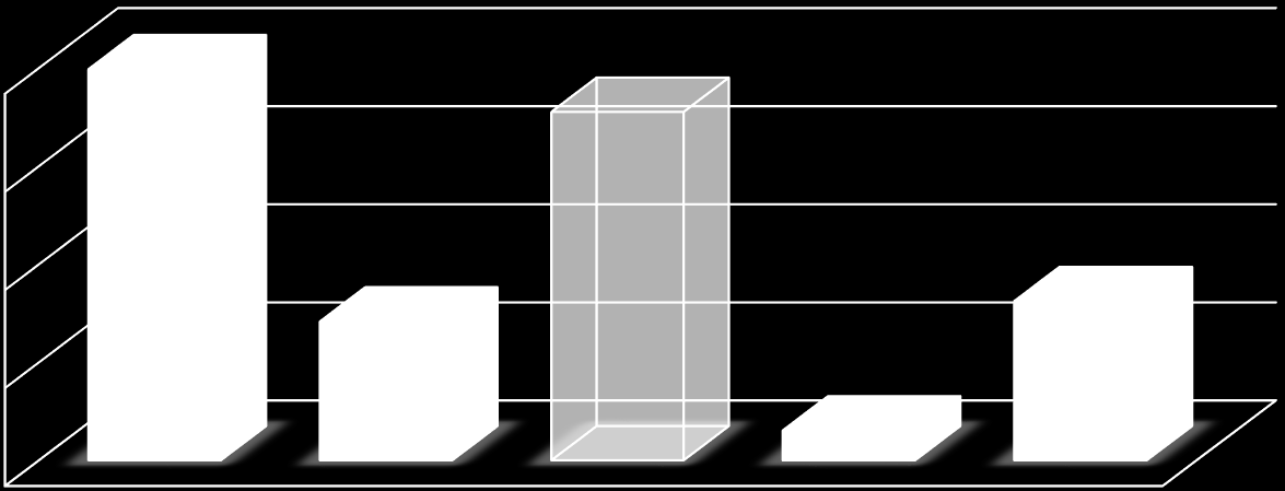 A jövedelmek elköltésének megoszlása 40% 30% 20% 40% 36% 10% 0%