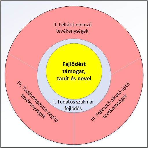 A mesterpedagógus fokozat négydimenziós tevékenységmodellje TÁMOP-3.1.