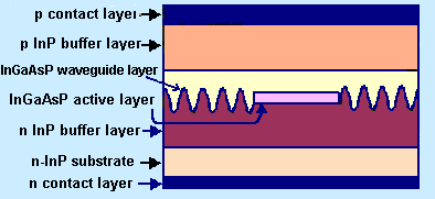 Lézer típusok - élsugárzók 11 Élsugárzó (Edge Emitting): a fény az aktív réteg irányba lép ki 1960-tól Fabry-Perot (FP) Síkpárhuzamos tükrök Max.