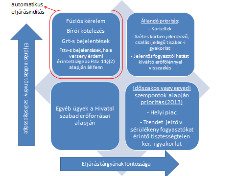 c. Prioritásrendszer A fenti szempontok alapján kirajzolódik, hogy melyek azok az ügyek, amelyek a leginkább a fókuszában kellenek, hogy legyenek bármely versenyhatóságnak, így a Gazdasági