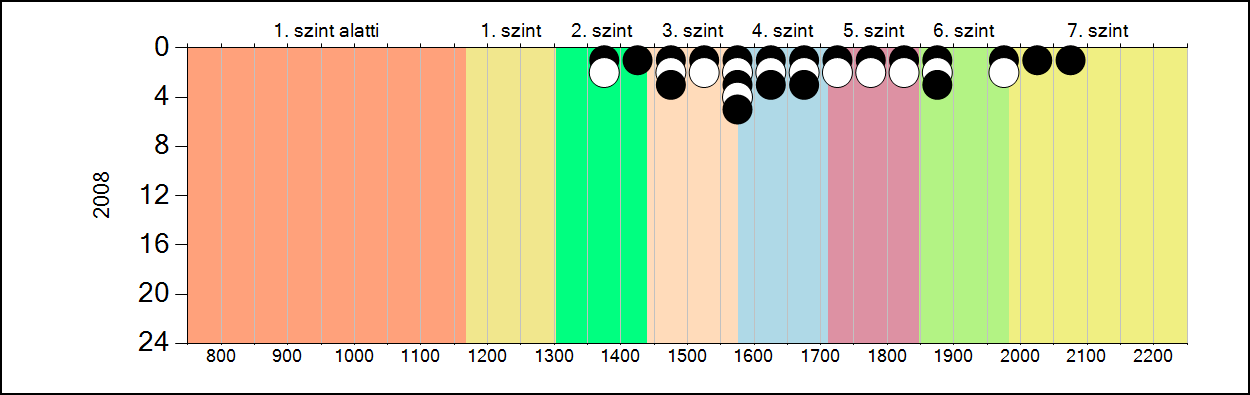 6. A képességeloszlás változása Érdemes összevetni a tanulónkénti eredményeket: minden évben a tanulók között kevés volt olyan, aki elérte a hetedik képességszintet, 2008-ban többen.