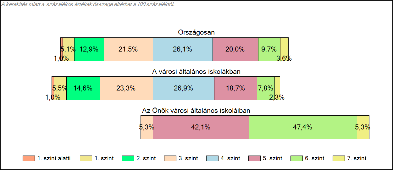 lévő tanulók száma az országos eloszlás alatt van, de az ötödik, hatodik szinten álló tanulók száma szépen fölötte vannak a görbének.