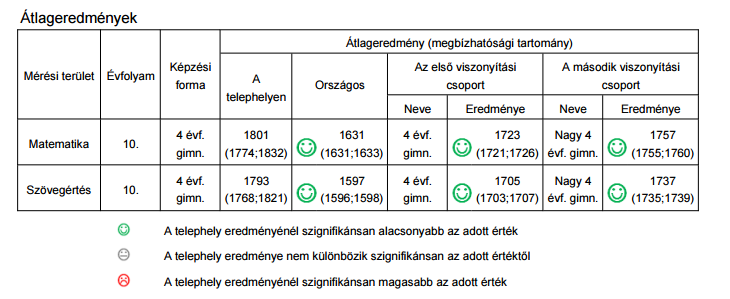 A Kispesti Károlyi Mihály Magyar-Spanyol Tannyelvű Gimnázium adatainak elemzése Létszám adatok: A 104 tanulóból 98 írta meg a mérést.