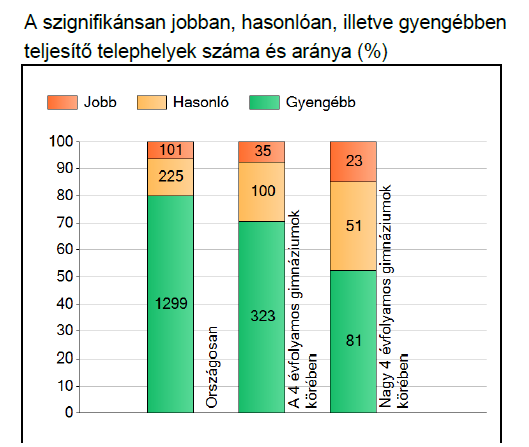 Jó a helyzetünk az alap és a minimumszint elemzése esetében: A 4. képességszint alatt matematikából 6,1 %, szövegértésből a tanulóink 1%-a teljesített, a referencia csoportok 40,4%, ill.