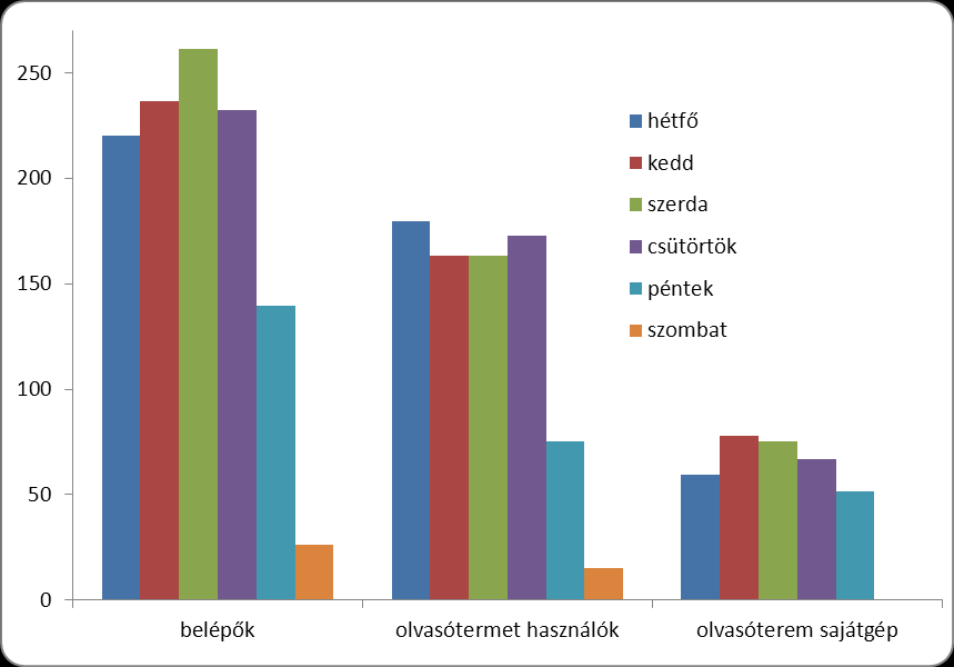 2. SZOLGÁLTATÁSOK Olvasószolgálat A beiratkozott olvasók száma 12.474 fő volt, ebből 7.617 fő az aktív használó.