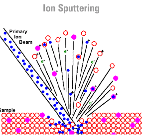 Ion nyaláb anyag kölcsönhatása (ion-atom ütközés) vákuum minta primer ion szekunder elektronok szekunder ion továbbá töltött vagy semleges porlasztott részecskék,