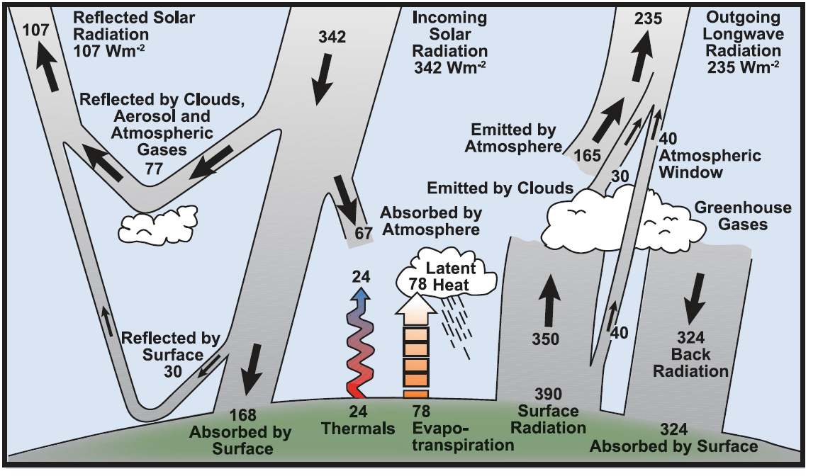 A légkör évi átlagos sugárzási egyenlege Visszavert összesen Beérkező, rövidhullámú sugárzás Kimenő, hosszúhullámú sugárzás 31% A felhőkről, aeroszolokról, légköri gázokról visszavert 16+7% 20% A