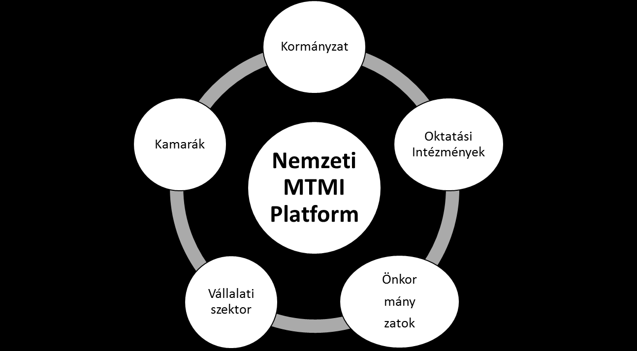 Nemzeti MTMI Platform Célok és szereplők növelni a műszaki- és természettudományok népszerűségét a köznevelésben, növelni az MTMI területre jelentkező hallgatók számát munkavállalók magasabb