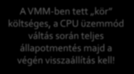 Natív és virtualizált rendszer összehasonlítása Ring 3 userspace alkalmazások Ring 2 Ring 1 vendég OS kernel Ring 0 supervisor mode VMM A VMM-ben tett kör költséges, a CPU üzemmód váltás során teljes