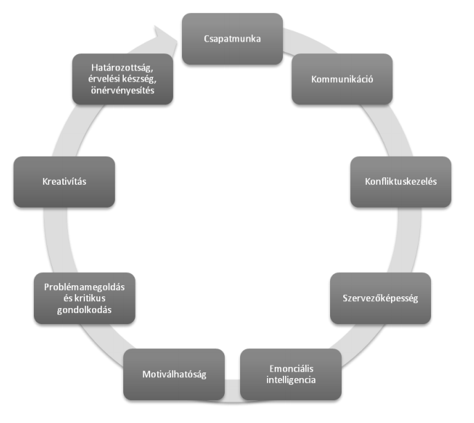 KOMPETENCIÁK SOFT-SKILL szakmán túli készségek szociális készségek szubjektívebb,nehezen definiálható mérésük