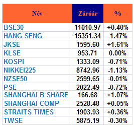 PIACI KÖRKÉP Ázsia Az amerikai indexek tegnapi 2%-os esését követıen az ázsiai börzék is lefelé vették az irányt a ma reggeli kereskedés során, a Nikkei 1.1%-kal, a dél-koreai Kospi 0.